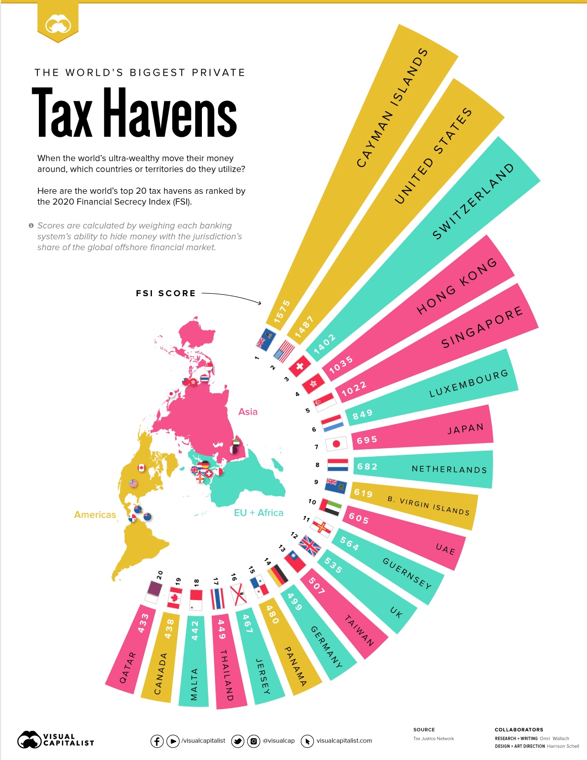 Biggest Tax Havens Full