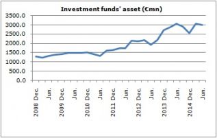 Активы инвестиционных фондов уменьшились