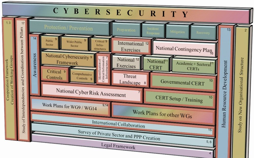 Cyprus Cybersecurity Strategy Building Blocks. Source: G. Michaelides, Cybersecurity Strategy of the Republic of Cyprus, 2016.