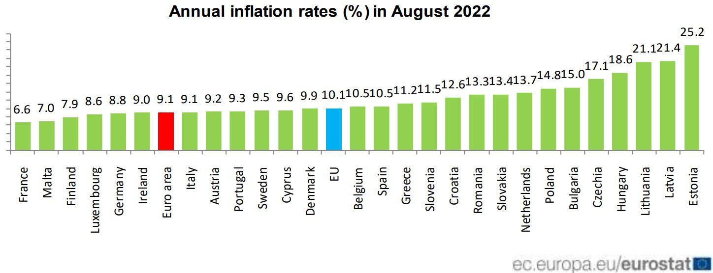 inflation august 2022