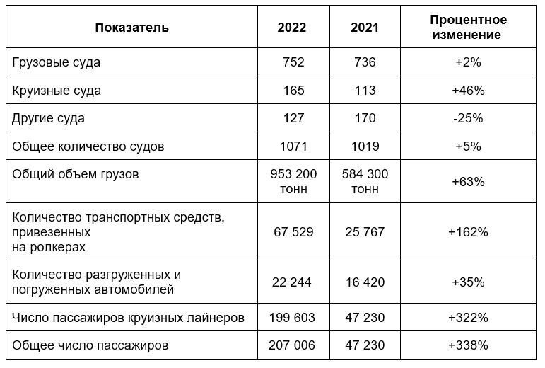 DP World 2022 statistics