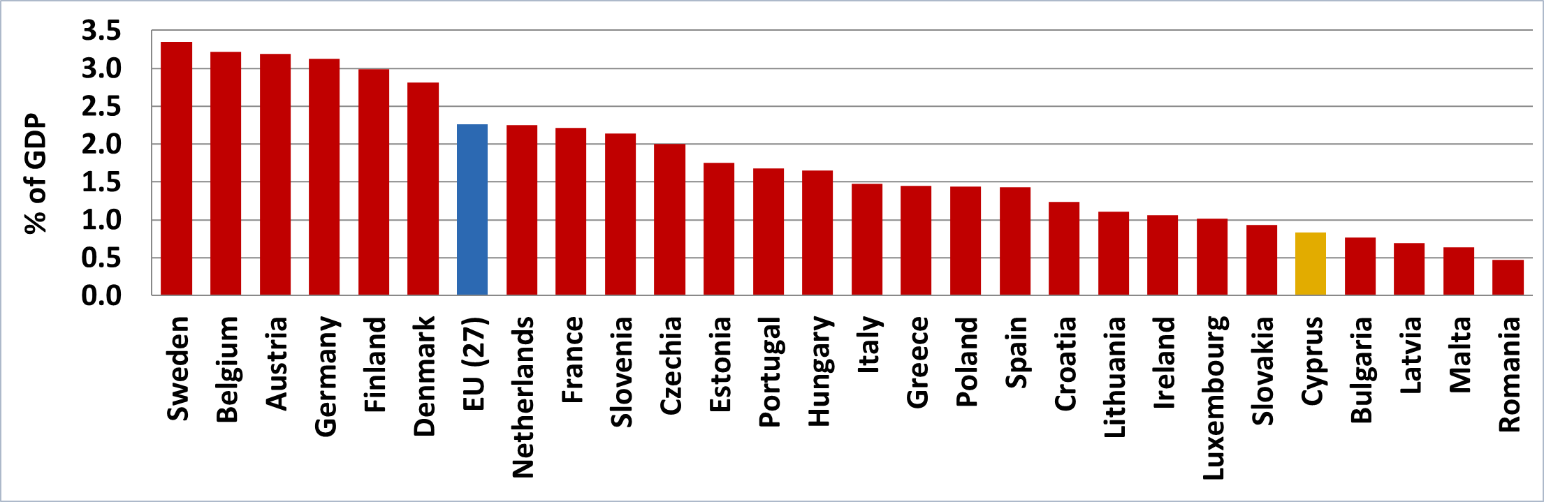 percent of gdp