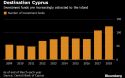 Bloomberg: Кипр привлекает фонды